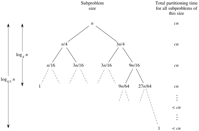 average case of quick sort