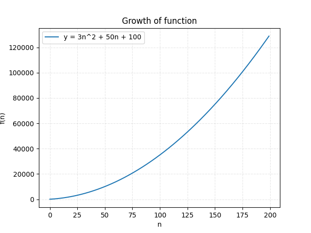 growth of function